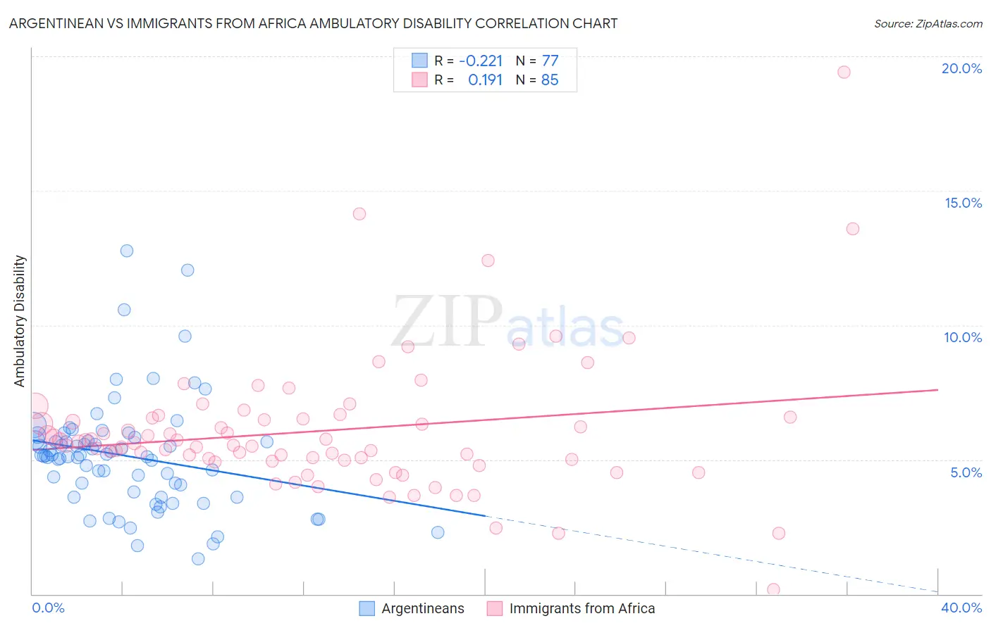Argentinean vs Immigrants from Africa Ambulatory Disability