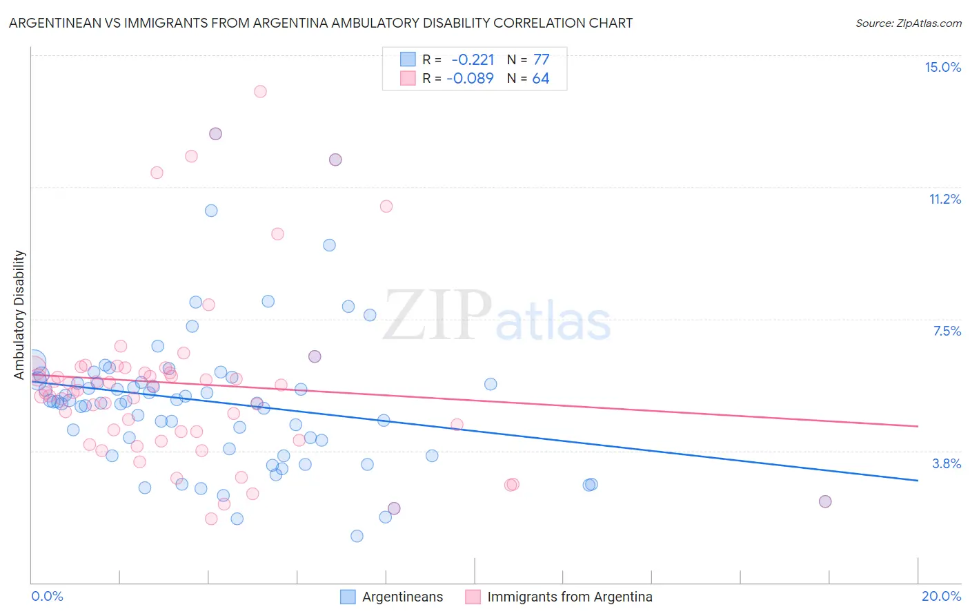 Argentinean vs Immigrants from Argentina Ambulatory Disability
