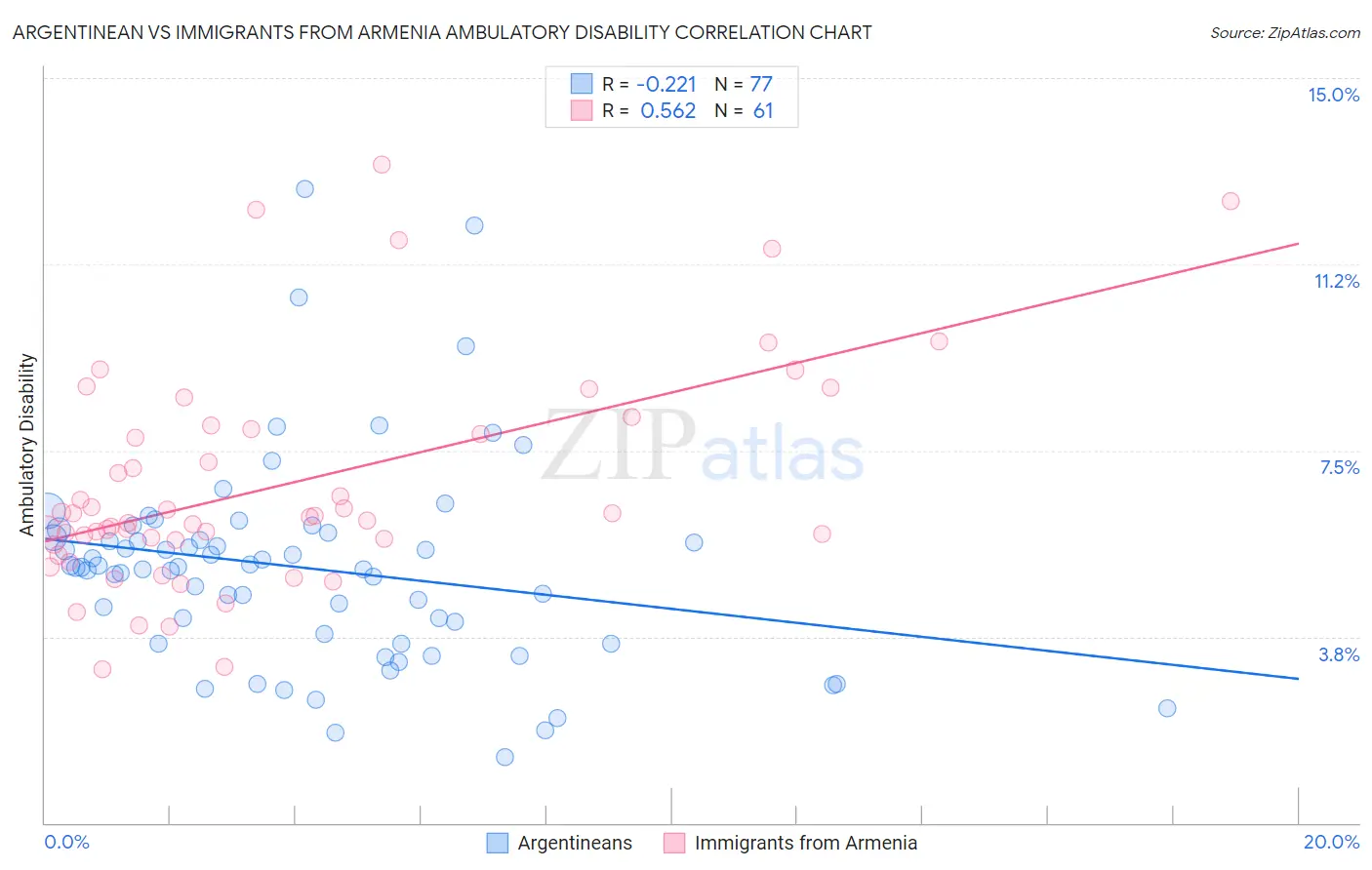 Argentinean vs Immigrants from Armenia Ambulatory Disability