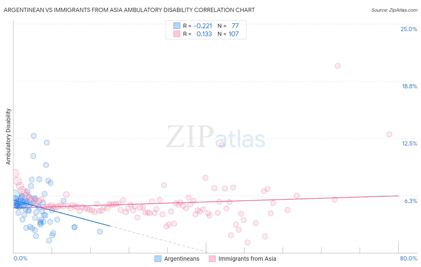 Argentinean vs Immigrants from Asia Ambulatory Disability