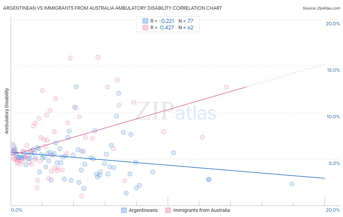 Argentinean vs Immigrants from Australia Ambulatory Disability