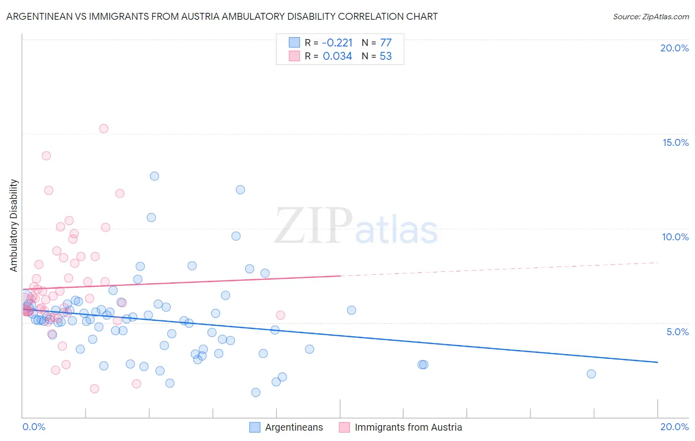 Argentinean vs Immigrants from Austria Ambulatory Disability