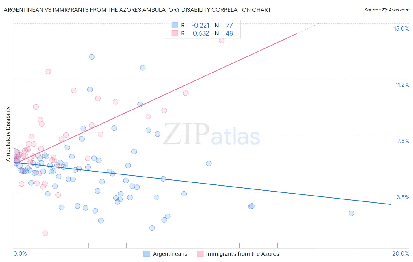 Argentinean vs Immigrants from the Azores Ambulatory Disability