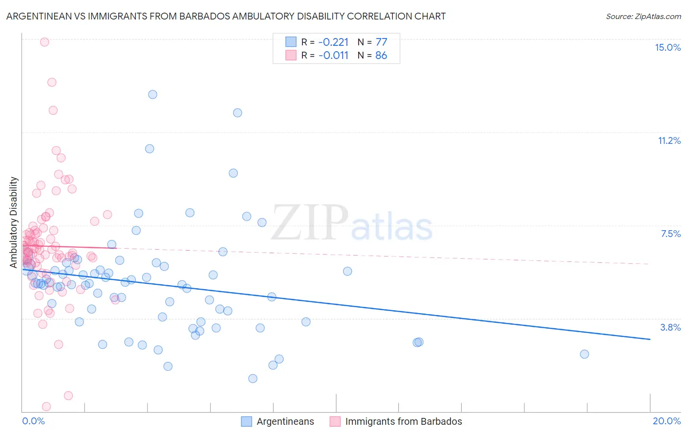 Argentinean vs Immigrants from Barbados Ambulatory Disability