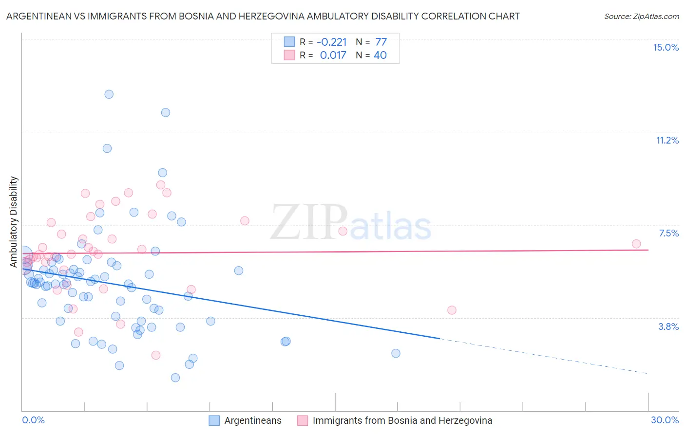 Argentinean vs Immigrants from Bosnia and Herzegovina Ambulatory Disability