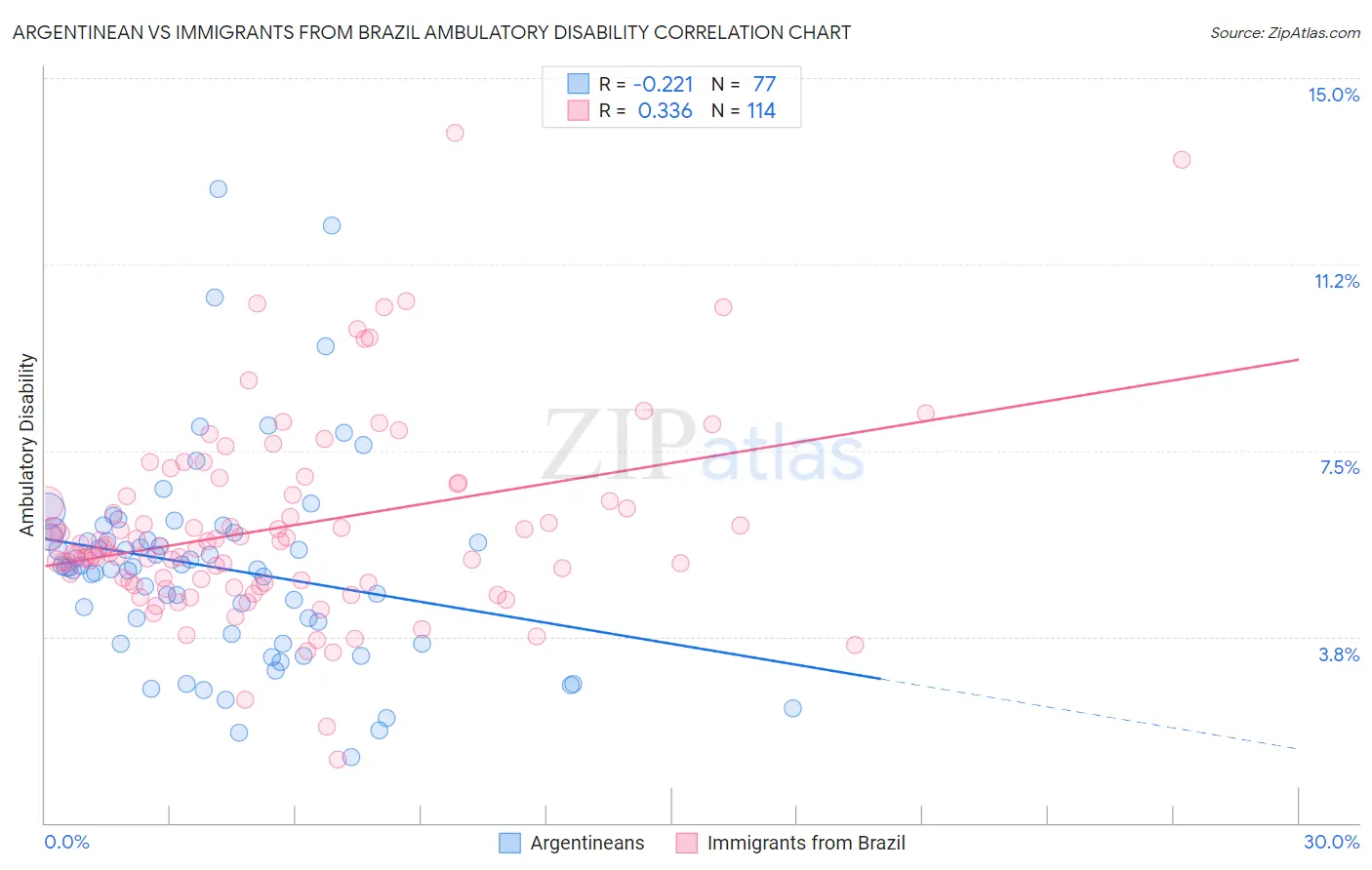 Argentinean vs Immigrants from Brazil Ambulatory Disability