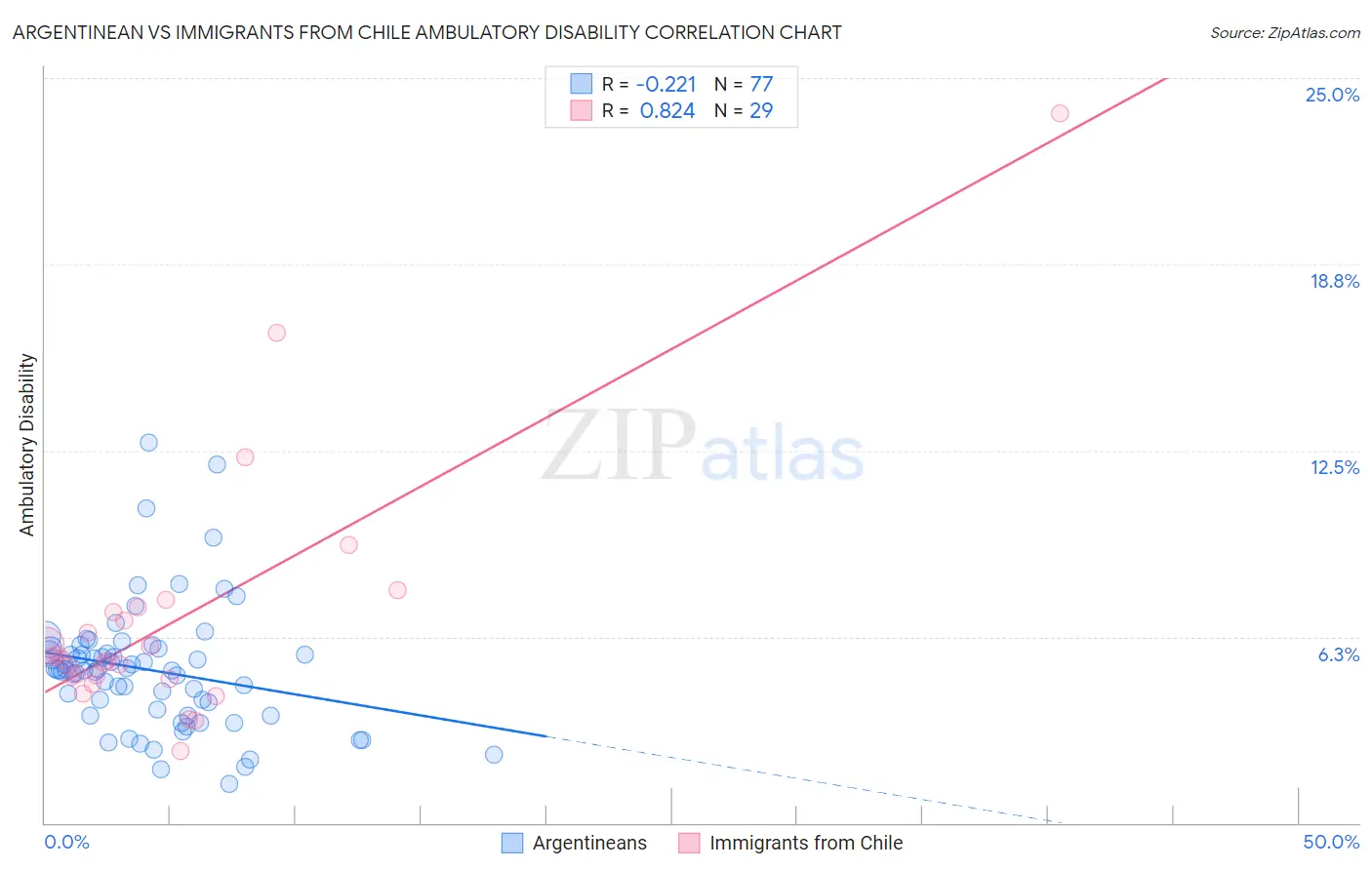 Argentinean vs Immigrants from Chile Ambulatory Disability