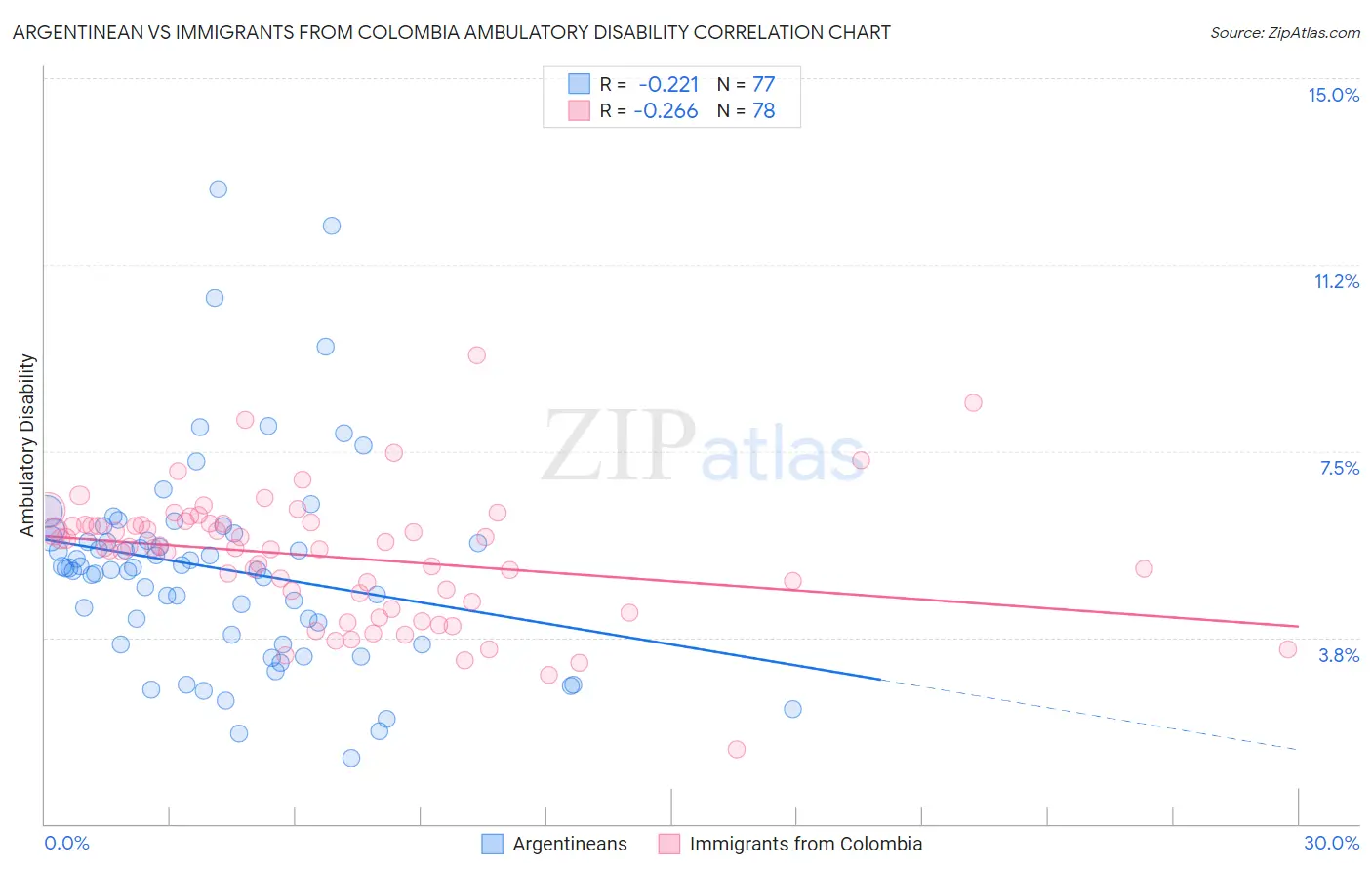 Argentinean vs Immigrants from Colombia Ambulatory Disability