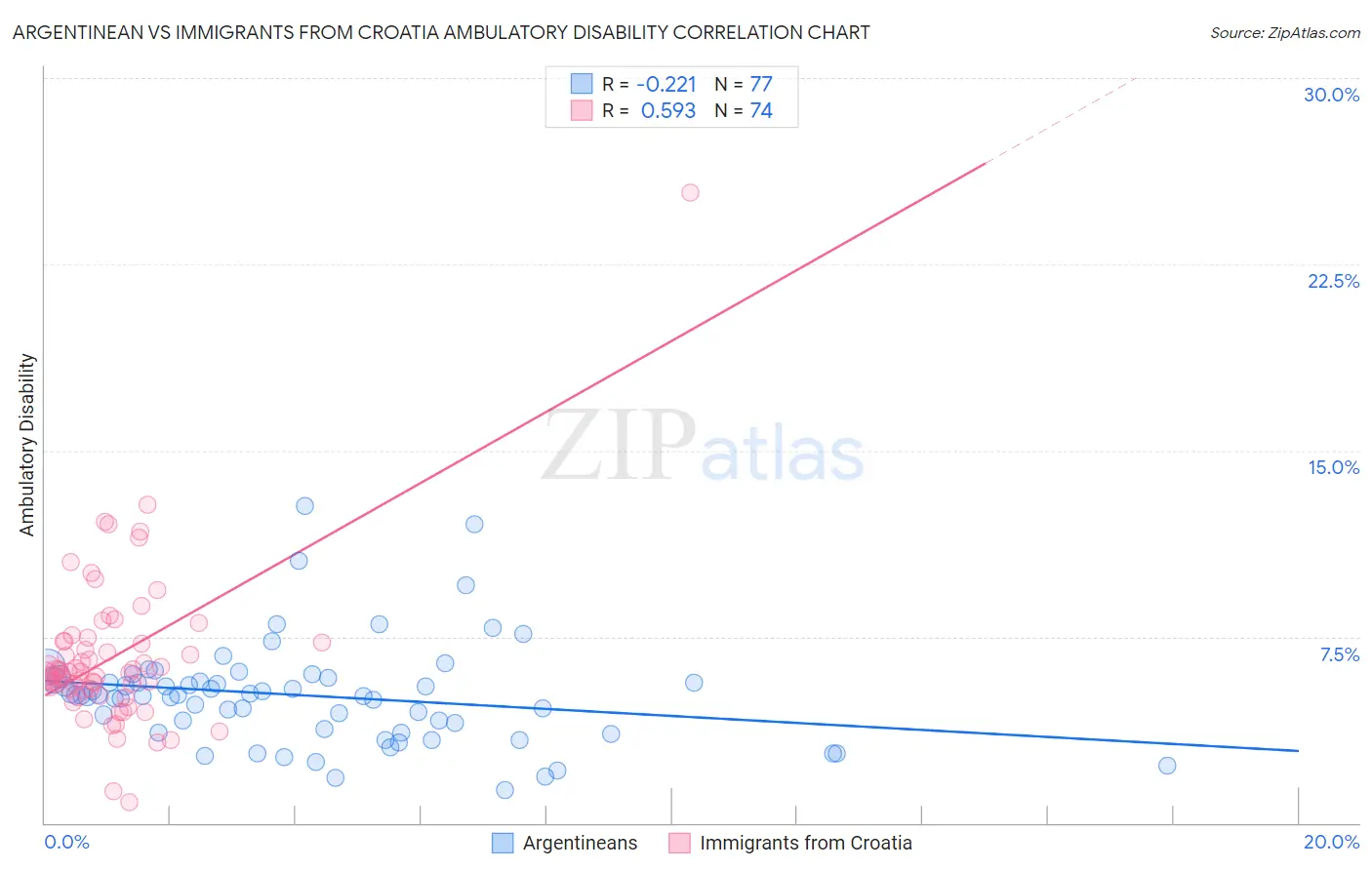 Argentinean vs Immigrants from Croatia Ambulatory Disability