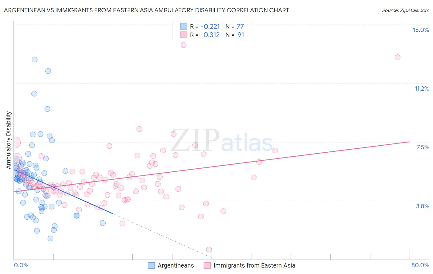 Argentinean vs Immigrants from Eastern Asia Ambulatory Disability