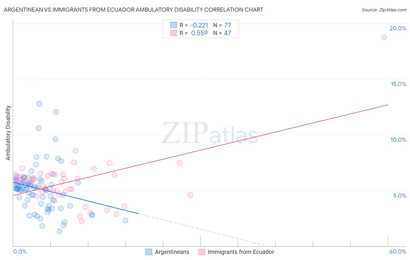 Argentinean vs Immigrants from Ecuador Ambulatory Disability