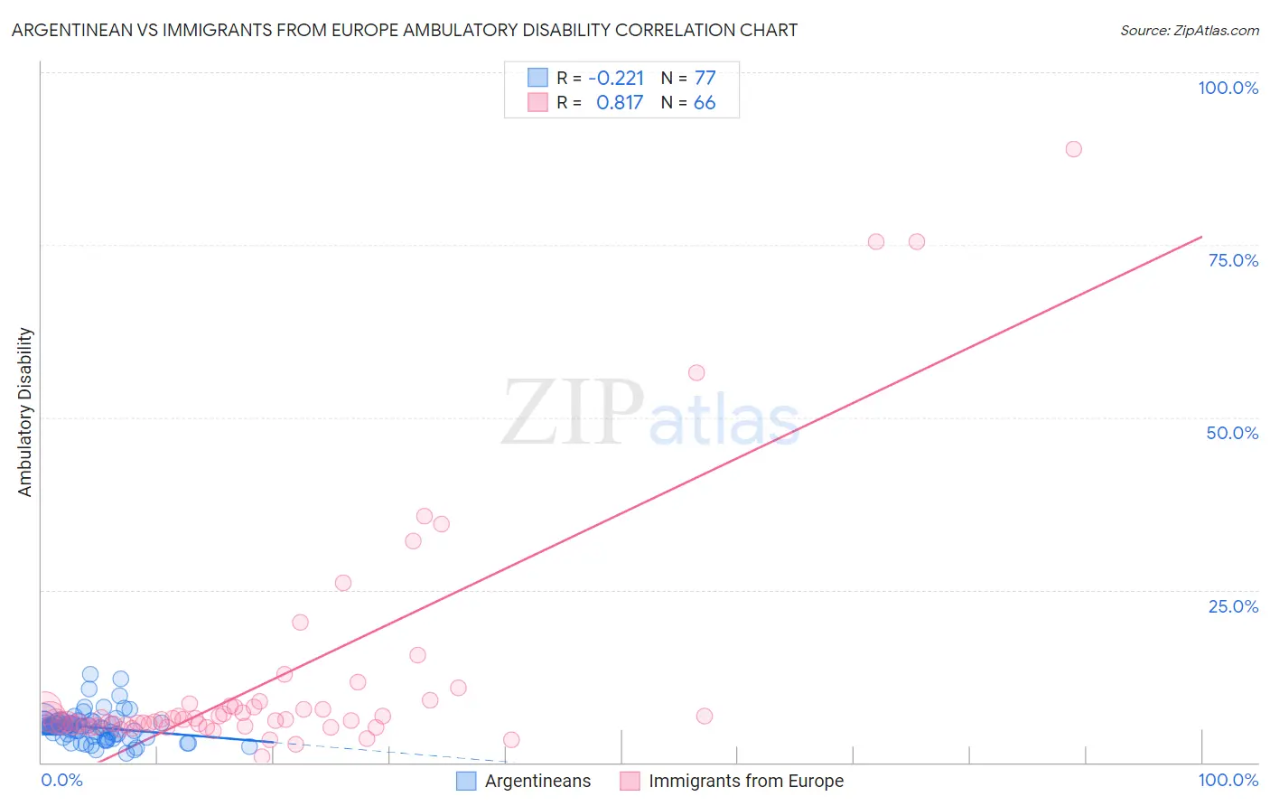 Argentinean vs Immigrants from Europe Ambulatory Disability