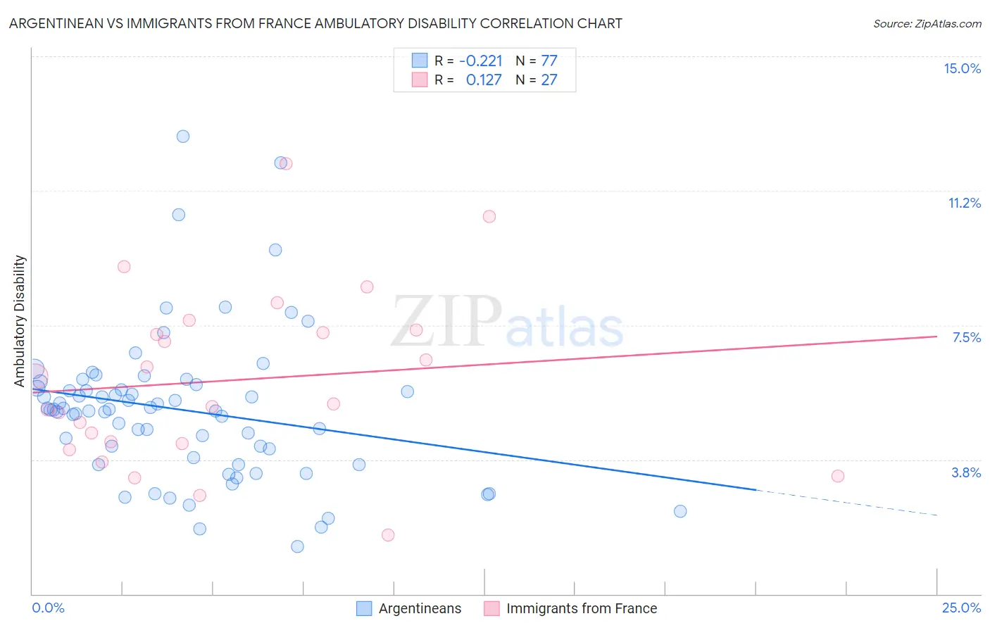 Argentinean vs Immigrants from France Ambulatory Disability