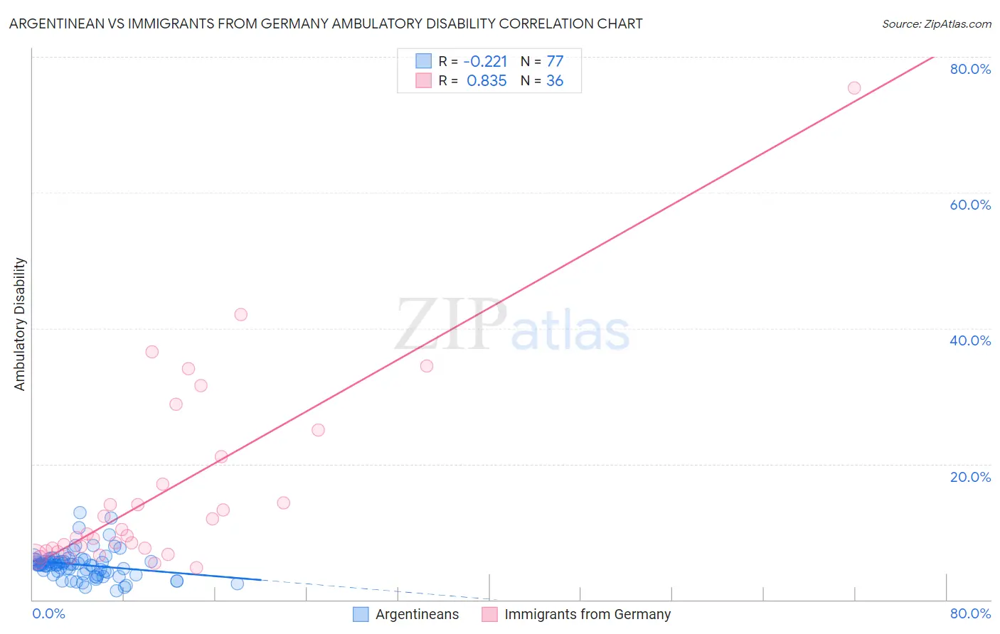 Argentinean vs Immigrants from Germany Ambulatory Disability