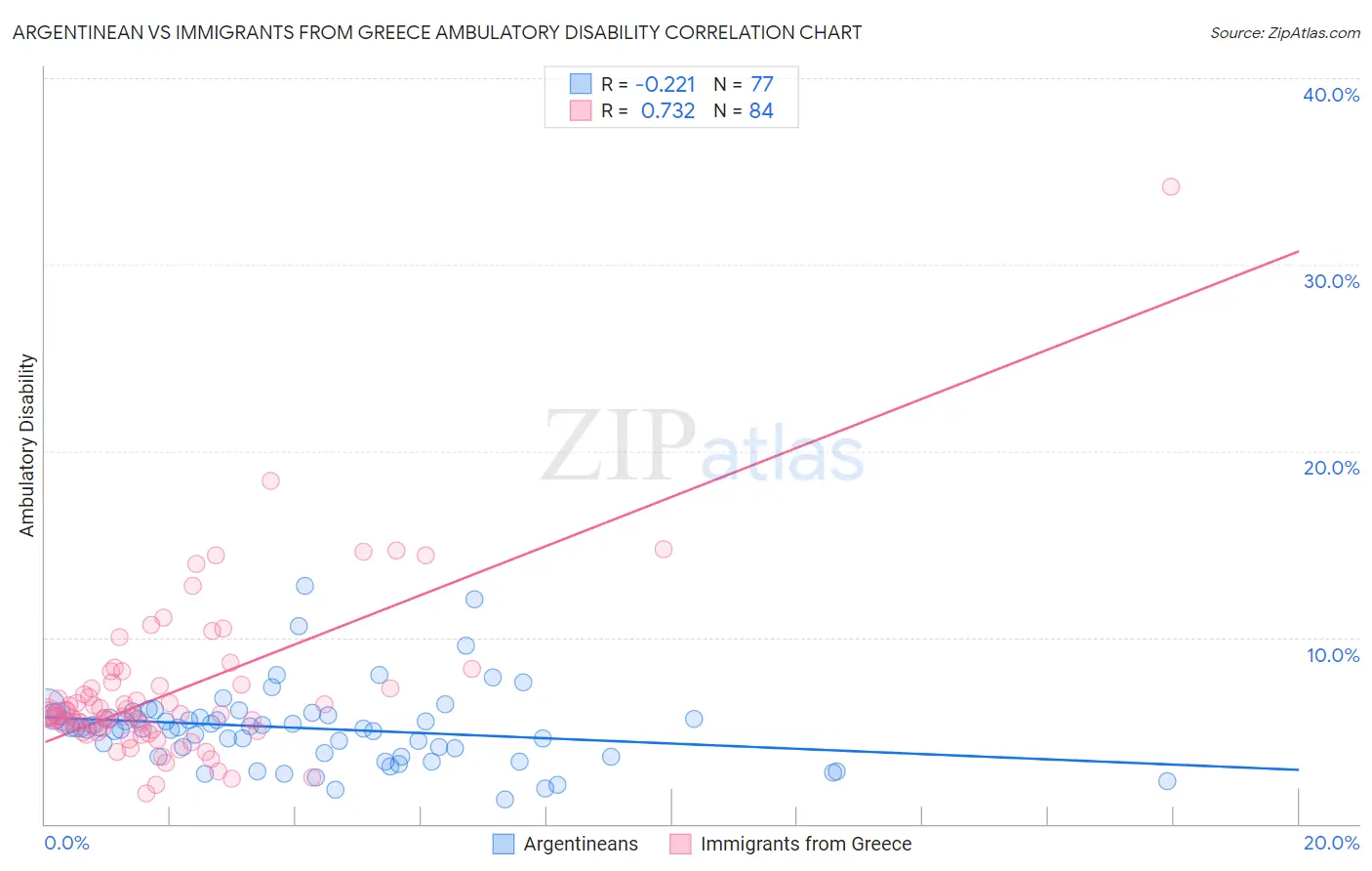 Argentinean vs Immigrants from Greece Ambulatory Disability