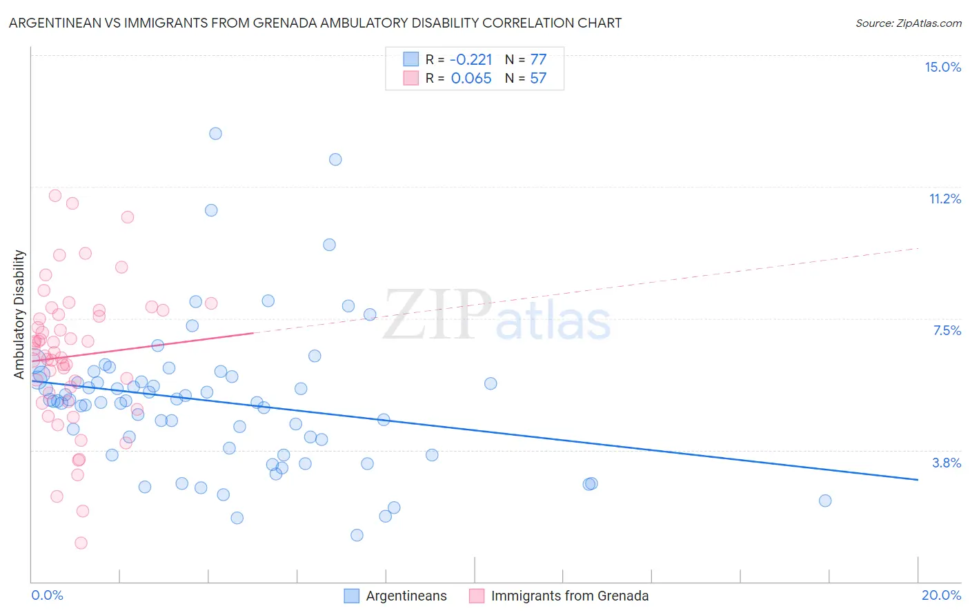 Argentinean vs Immigrants from Grenada Ambulatory Disability