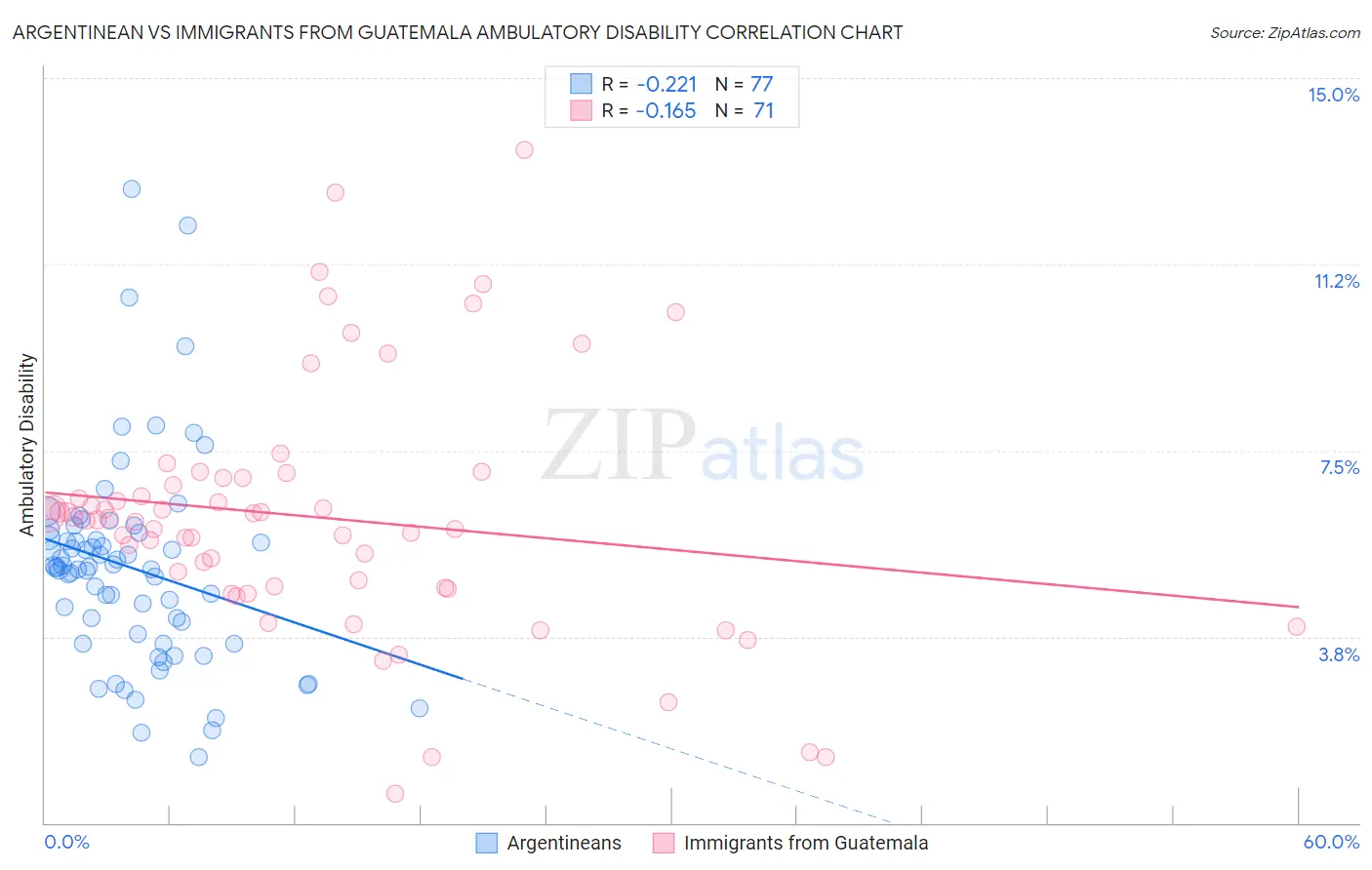 Argentinean vs Immigrants from Guatemala Ambulatory Disability