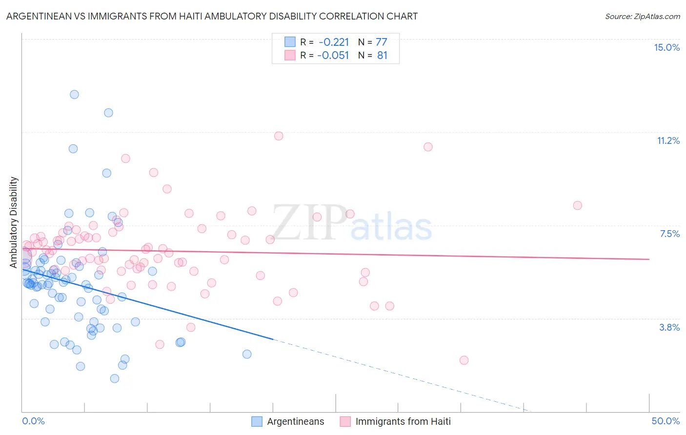 Argentinean vs Immigrants from Haiti Ambulatory Disability