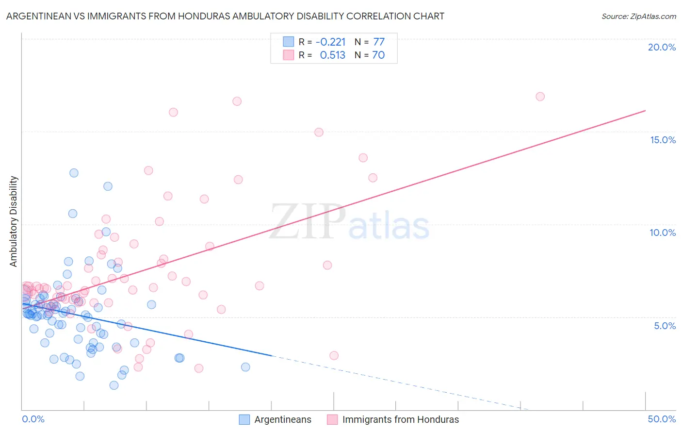 Argentinean vs Immigrants from Honduras Ambulatory Disability