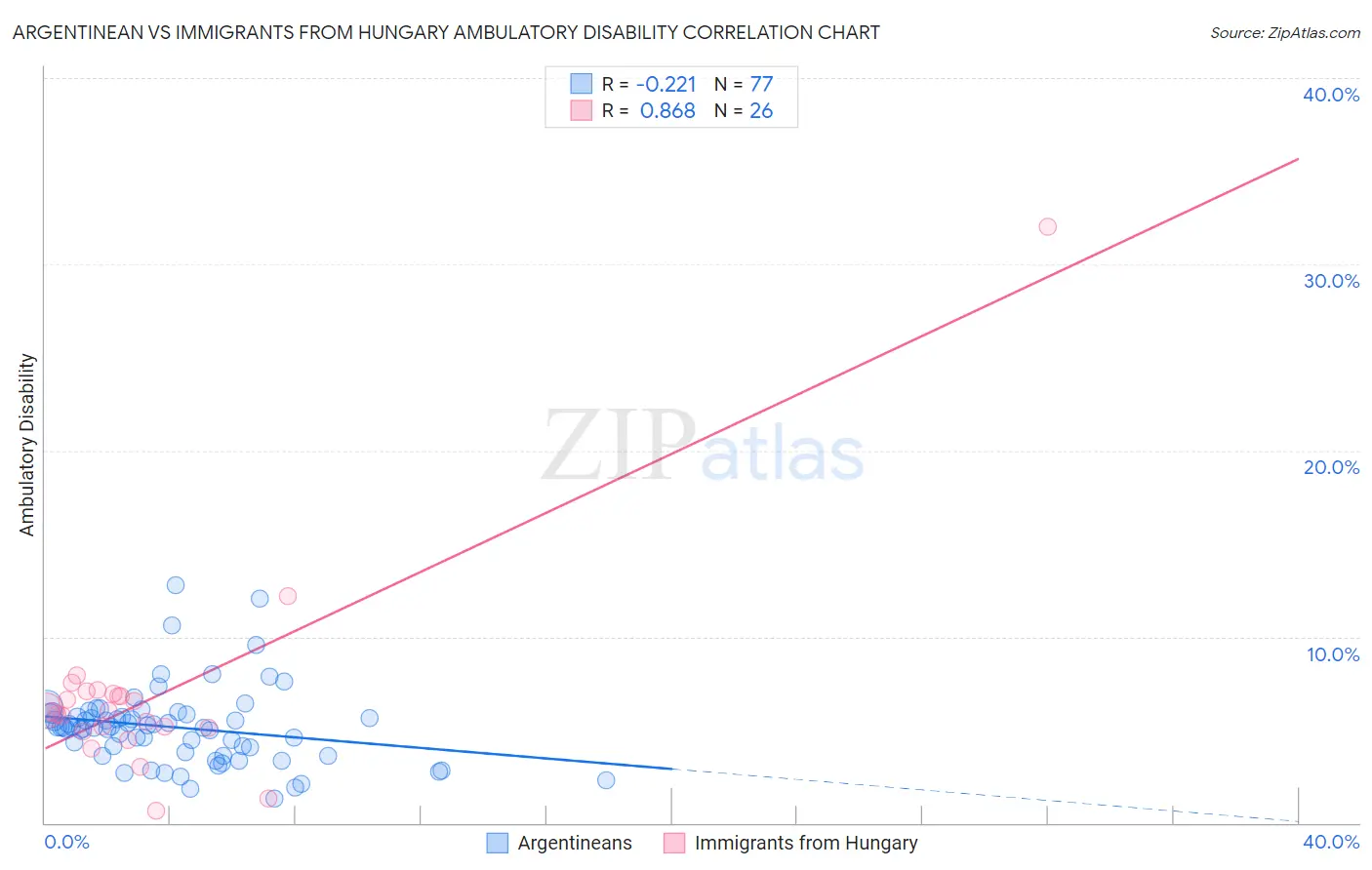 Argentinean vs Immigrants from Hungary Ambulatory Disability