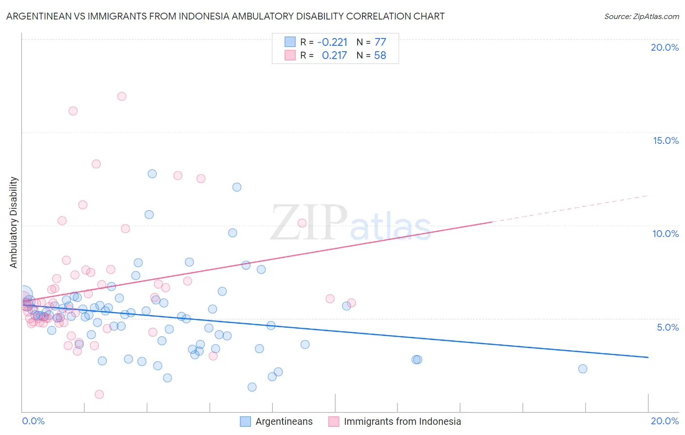 Argentinean vs Immigrants from Indonesia Ambulatory Disability