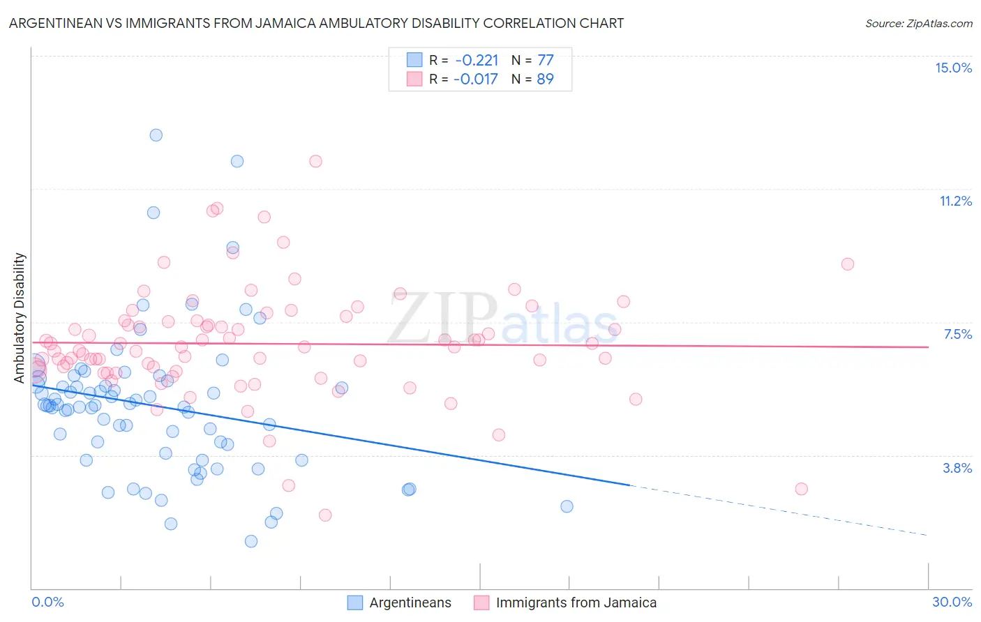 Argentinean vs Immigrants from Jamaica Ambulatory Disability