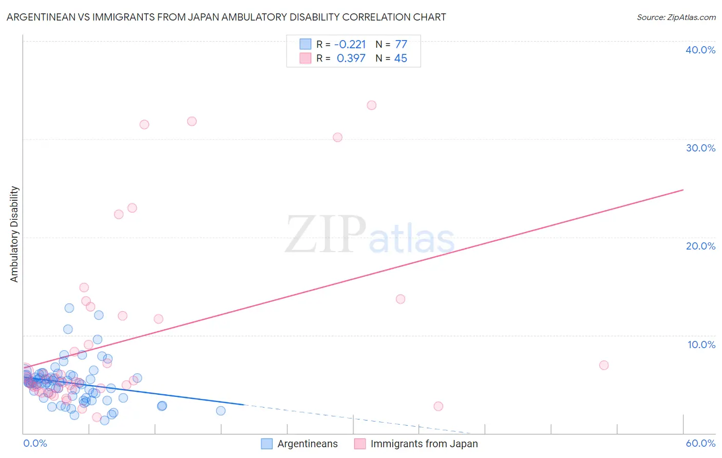 Argentinean vs Immigrants from Japan Ambulatory Disability