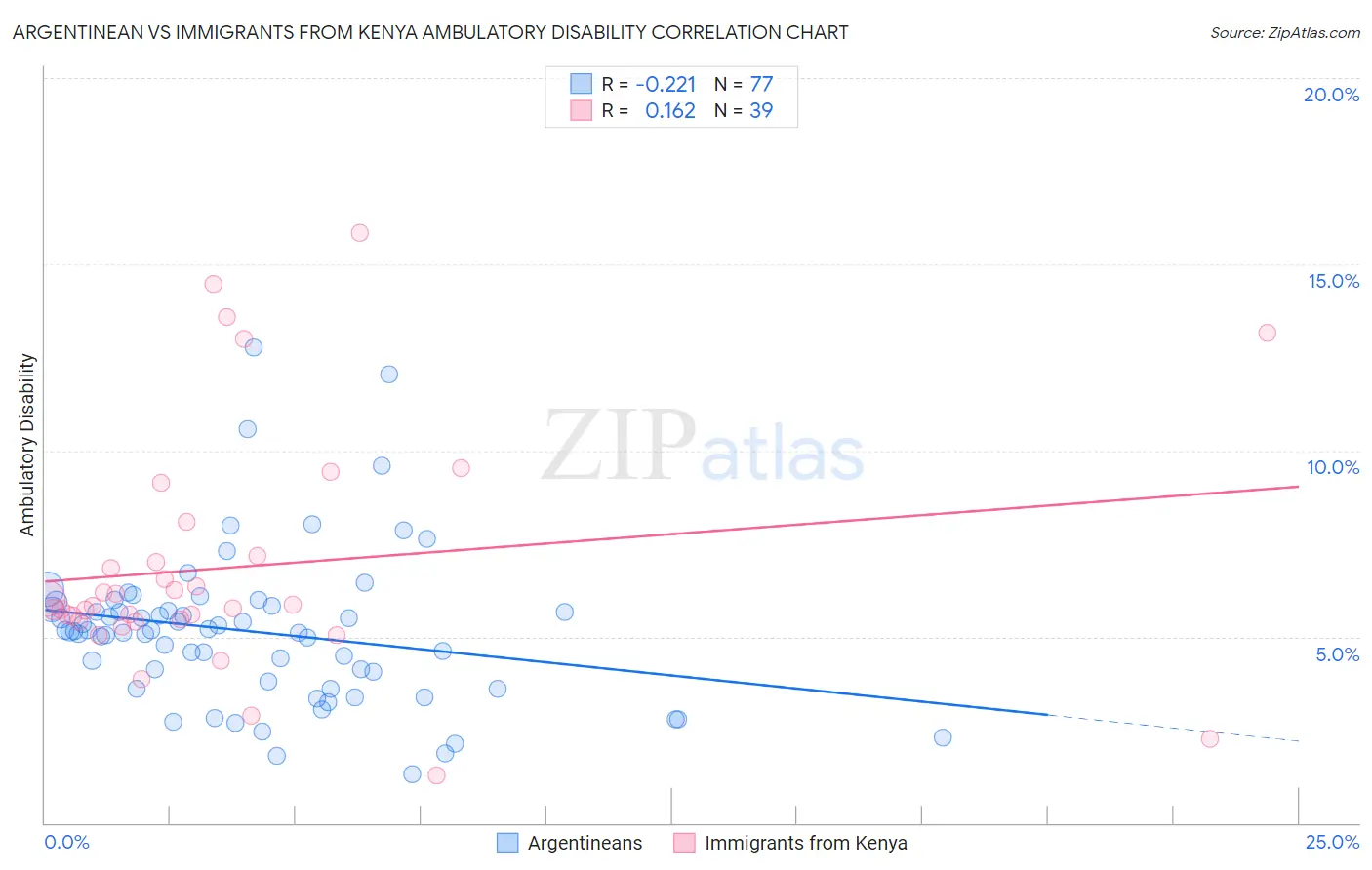 Argentinean vs Immigrants from Kenya Ambulatory Disability