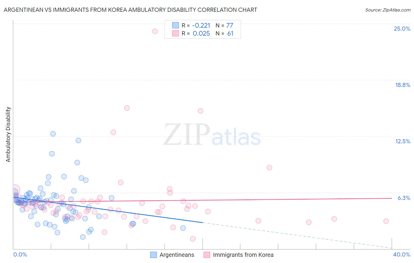 Argentinean vs Immigrants from Korea Ambulatory Disability