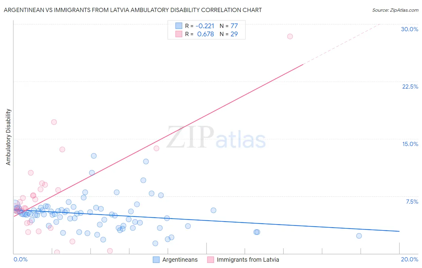 Argentinean vs Immigrants from Latvia Ambulatory Disability