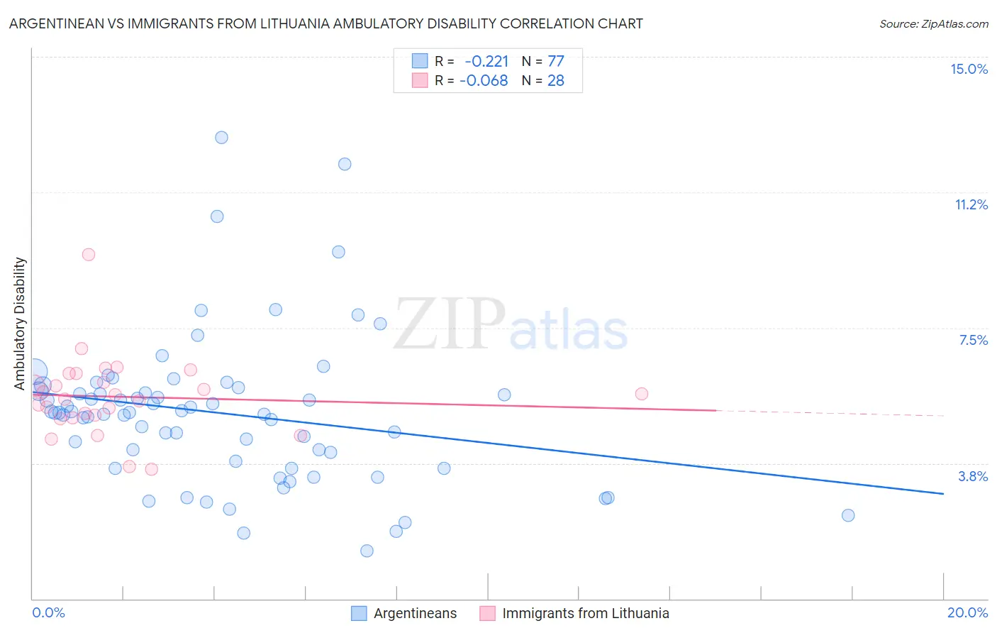 Argentinean vs Immigrants from Lithuania Ambulatory Disability