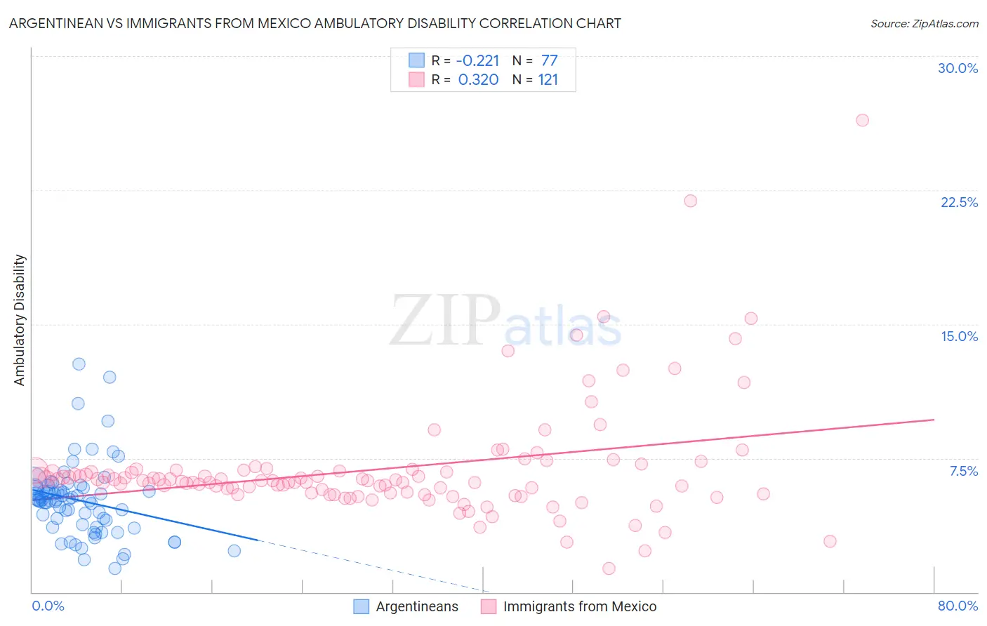 Argentinean vs Immigrants from Mexico Ambulatory Disability