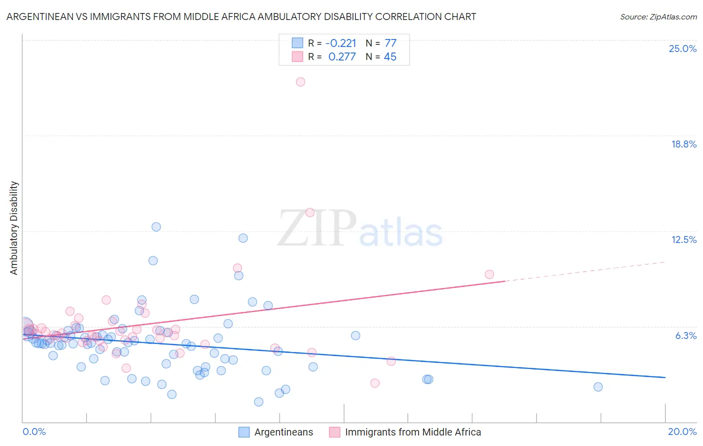 Argentinean vs Immigrants from Middle Africa Ambulatory Disability