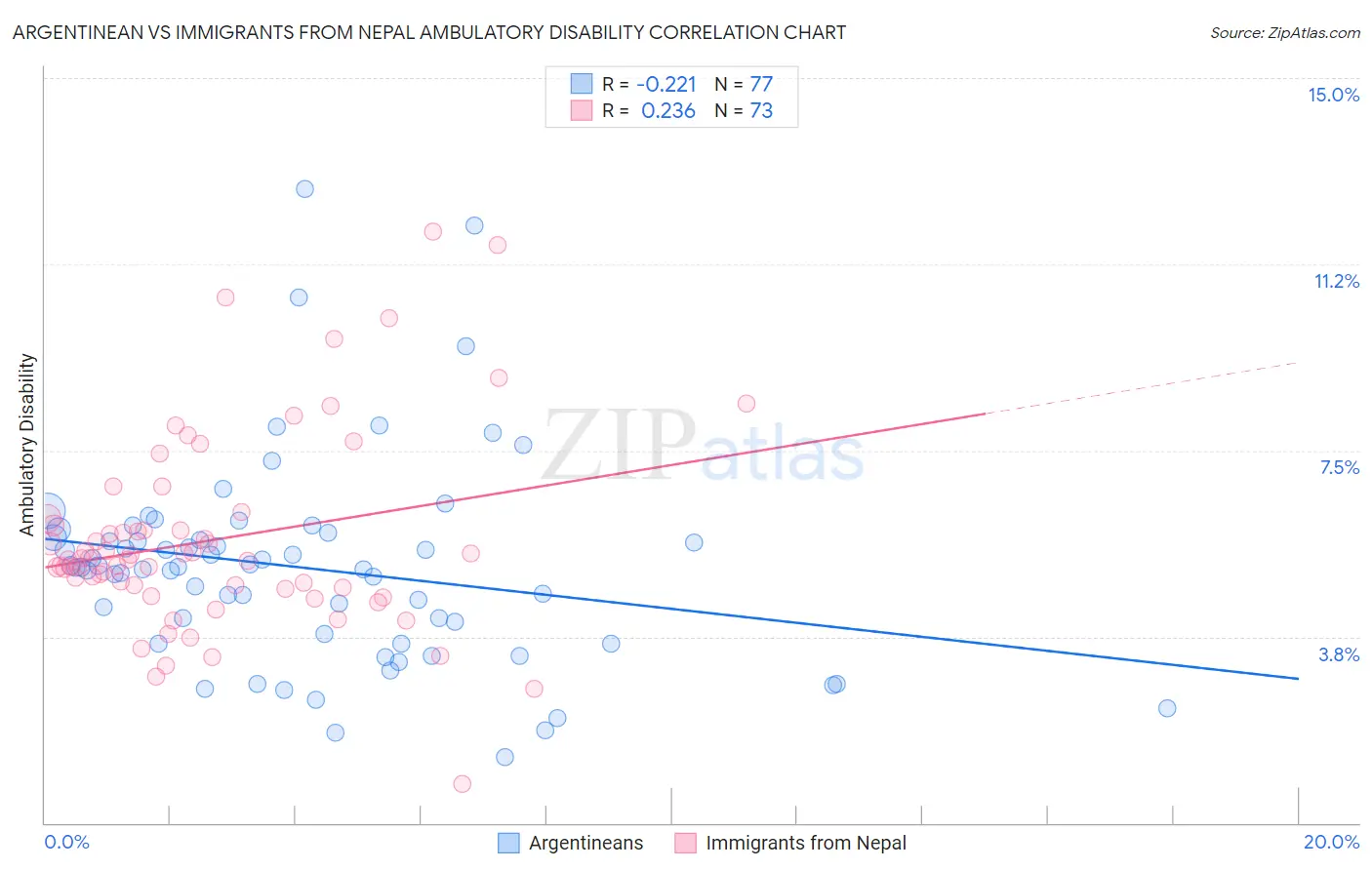 Argentinean vs Immigrants from Nepal Ambulatory Disability