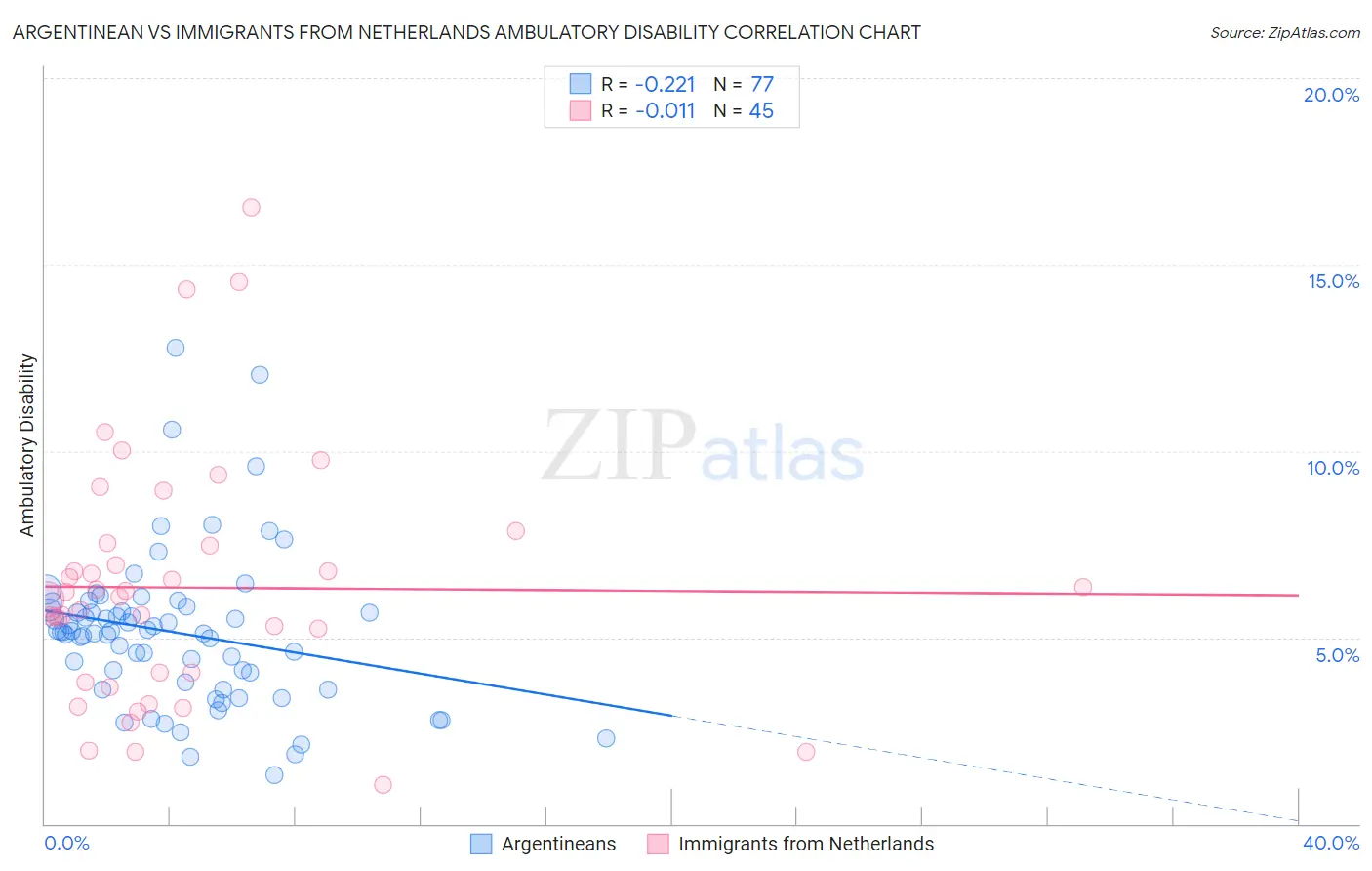Argentinean vs Immigrants from Netherlands Ambulatory Disability