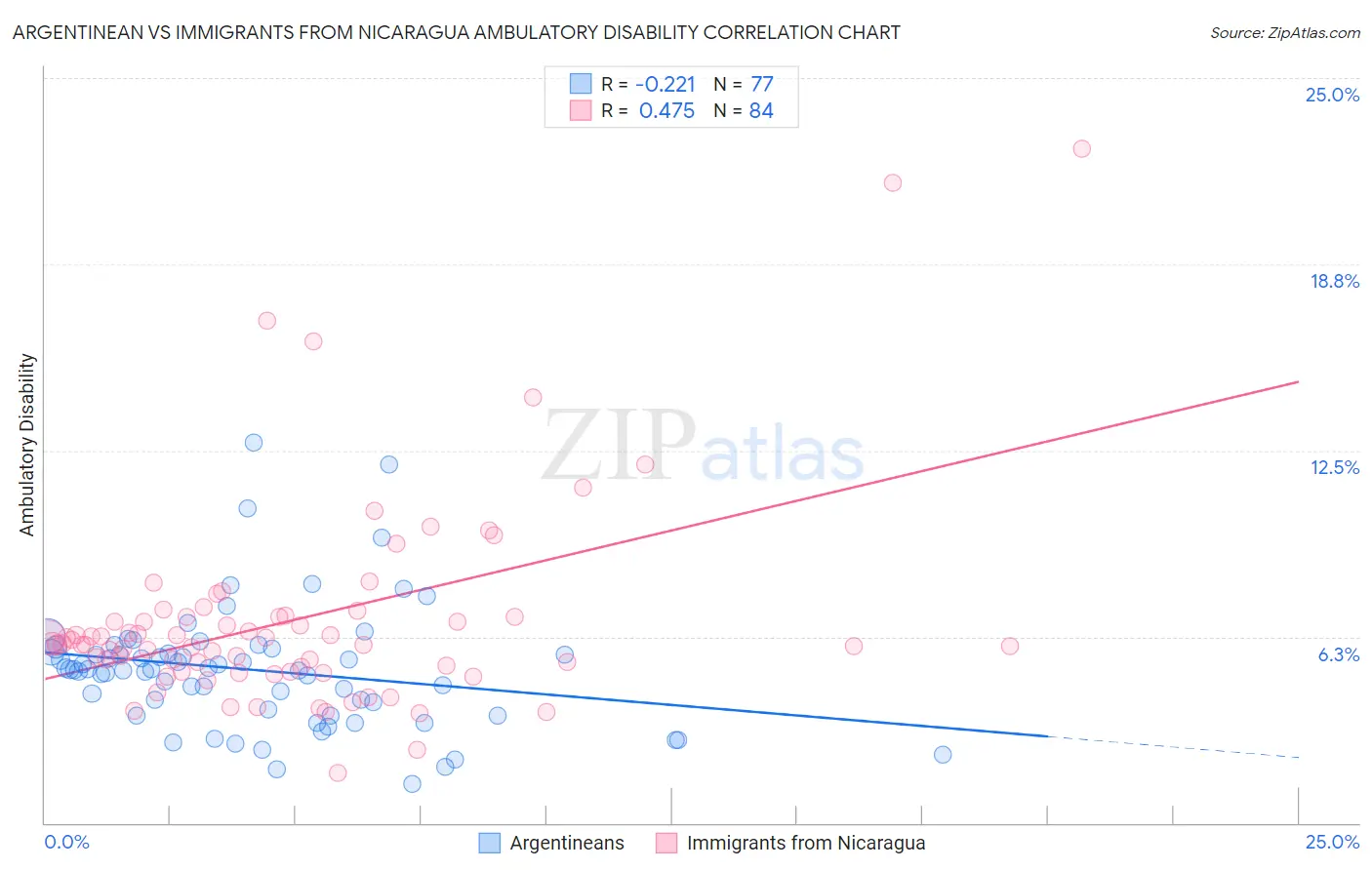 Argentinean vs Immigrants from Nicaragua Ambulatory Disability