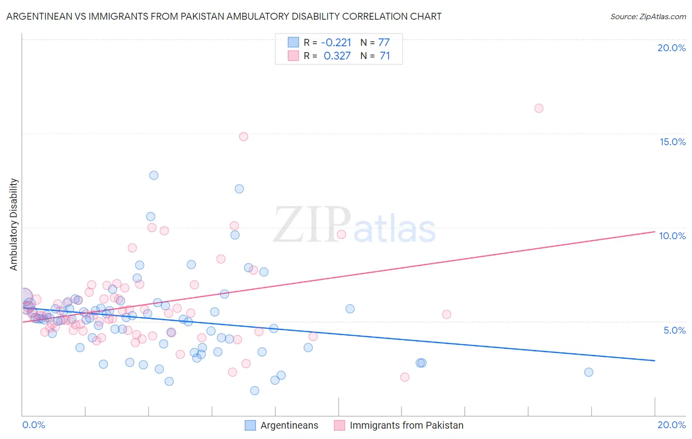 Argentinean vs Immigrants from Pakistan Ambulatory Disability
