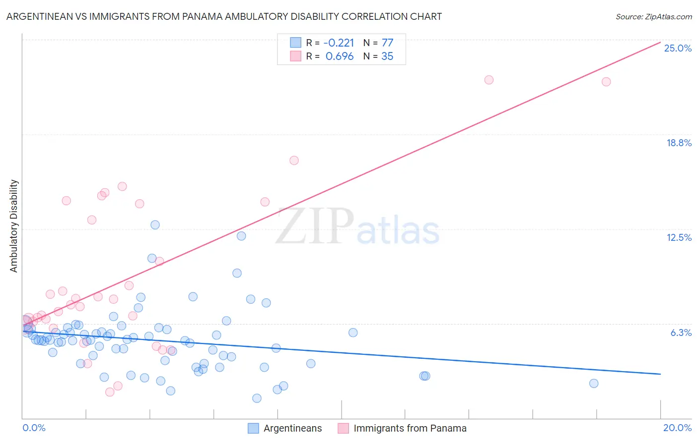 Argentinean vs Immigrants from Panama Ambulatory Disability