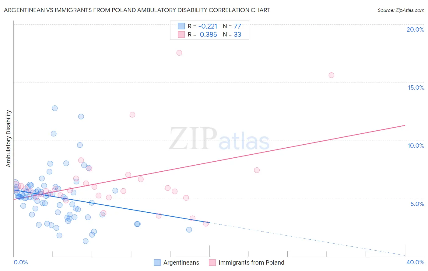 Argentinean vs Immigrants from Poland Ambulatory Disability
