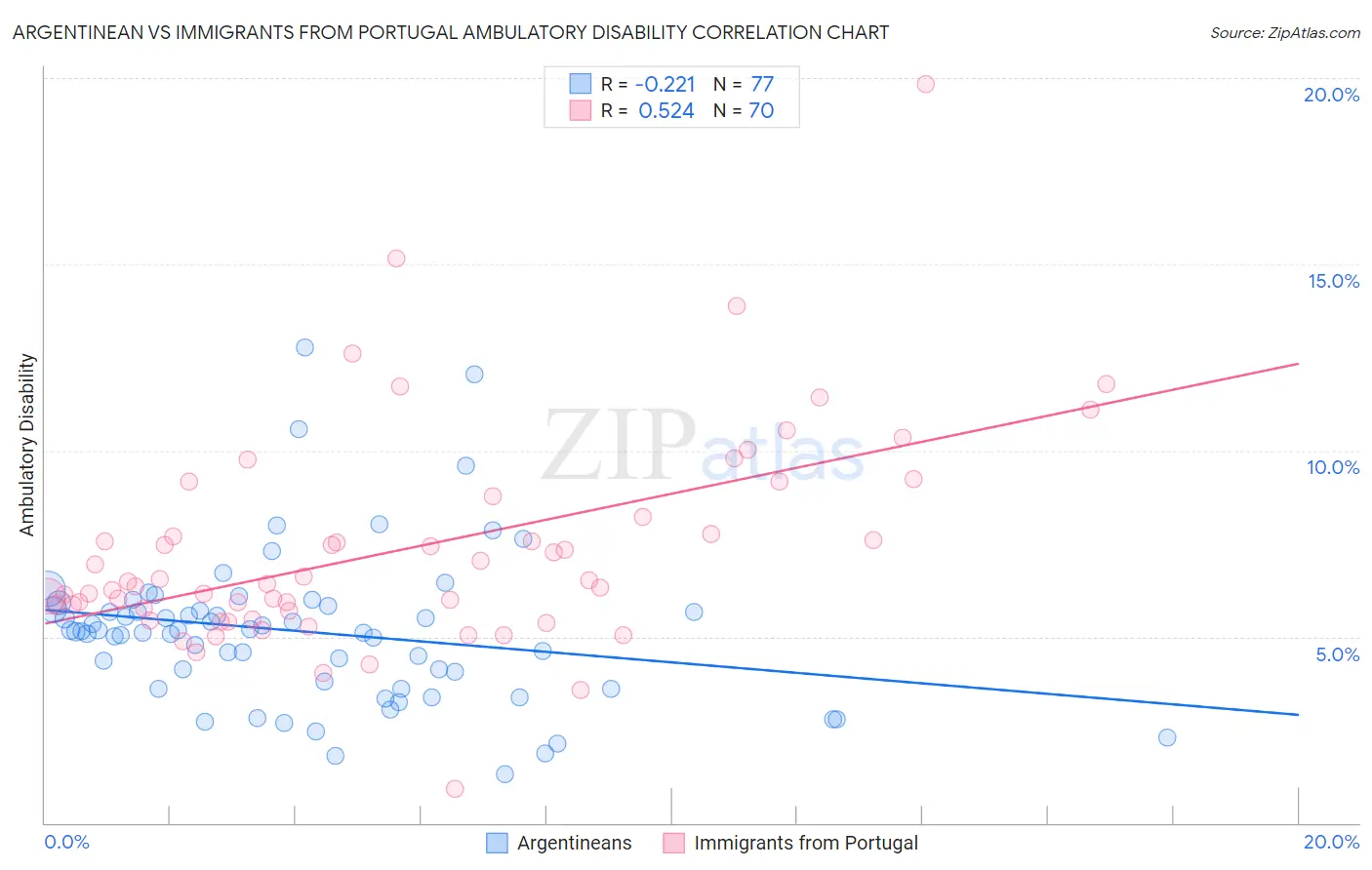 Argentinean vs Immigrants from Portugal Ambulatory Disability