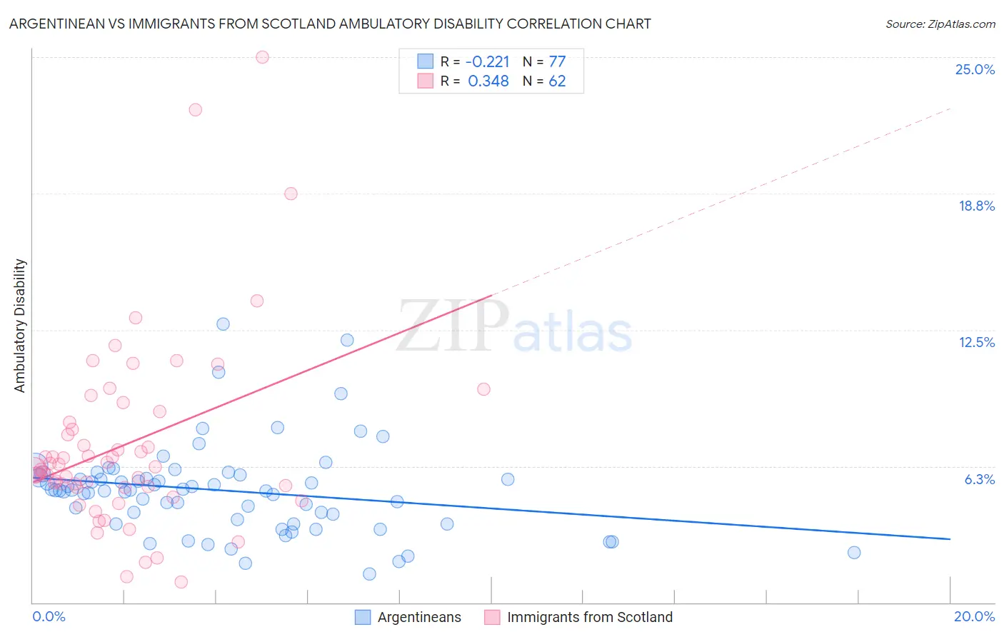 Argentinean vs Immigrants from Scotland Ambulatory Disability