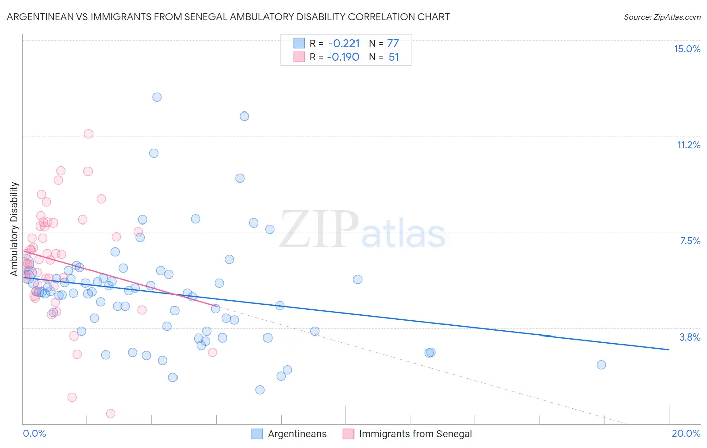 Argentinean vs Immigrants from Senegal Ambulatory Disability