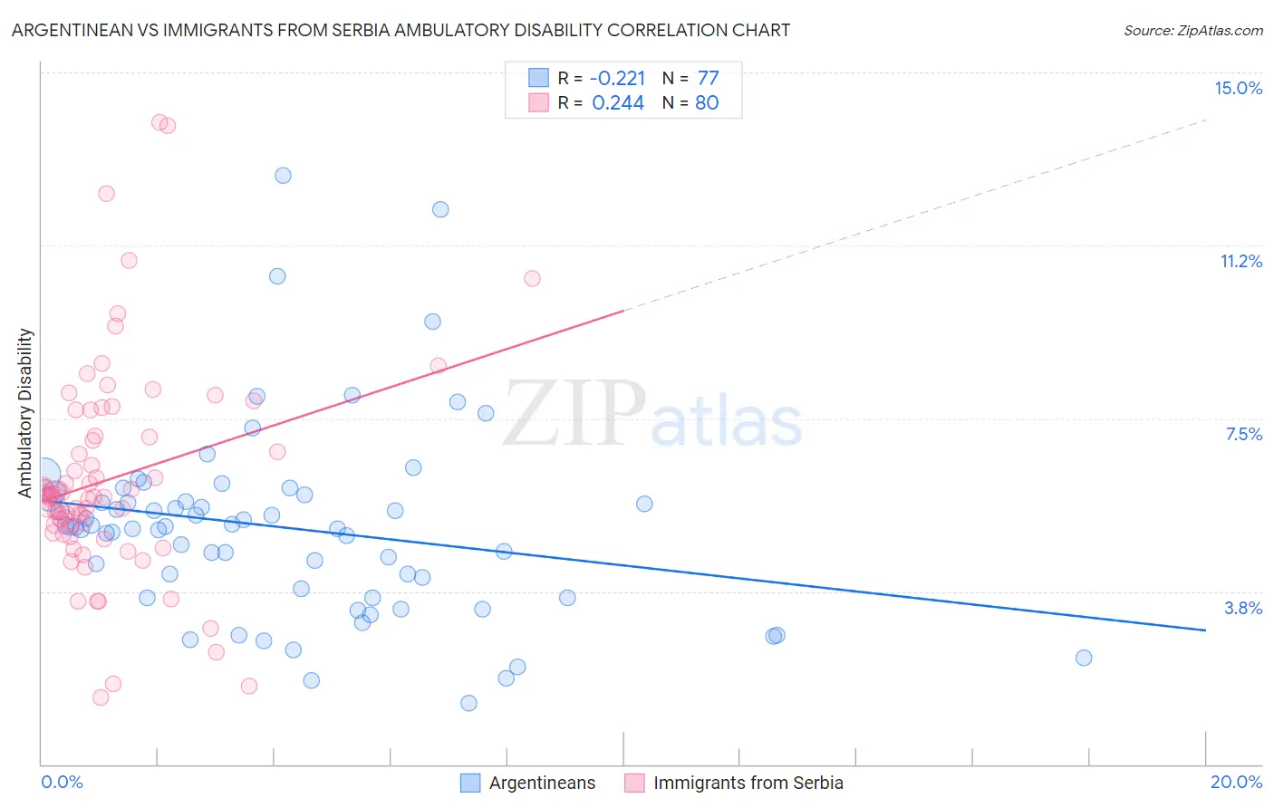Argentinean vs Immigrants from Serbia Ambulatory Disability