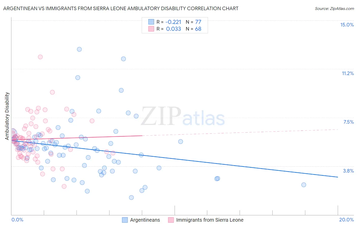 Argentinean vs Immigrants from Sierra Leone Ambulatory Disability