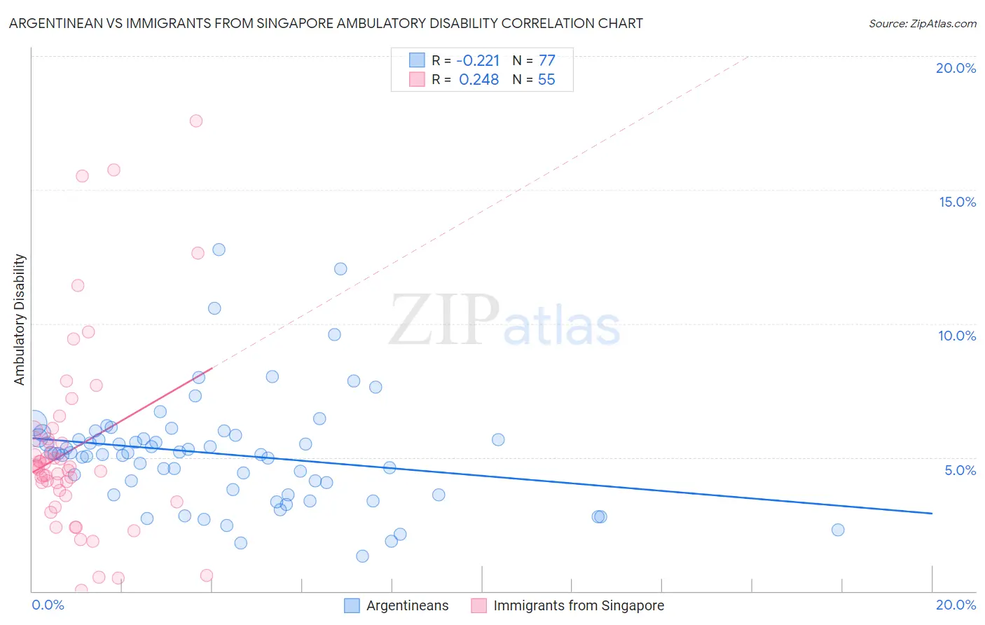 Argentinean vs Immigrants from Singapore Ambulatory Disability