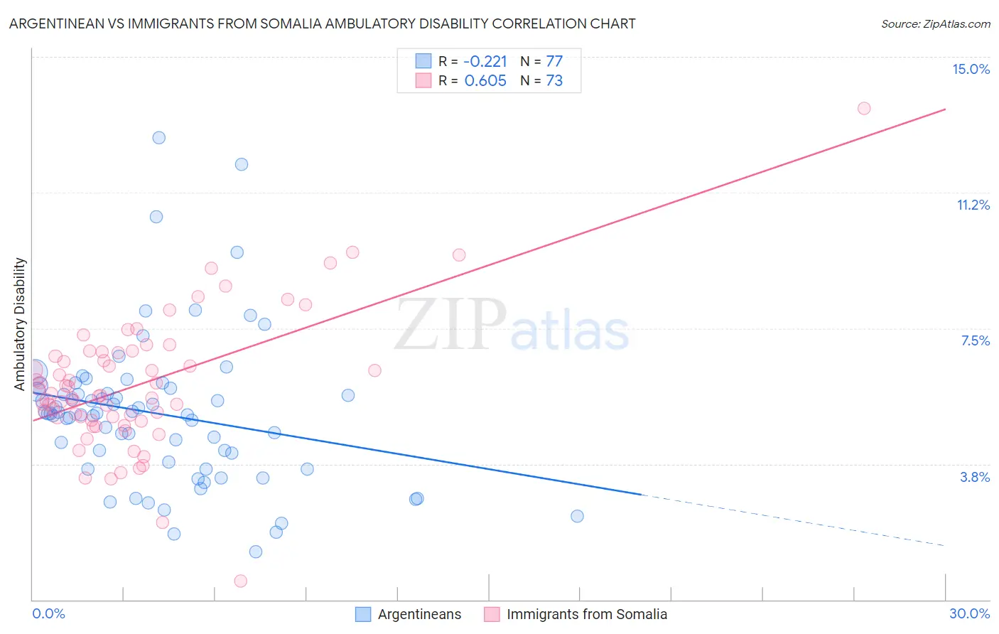 Argentinean vs Immigrants from Somalia Ambulatory Disability