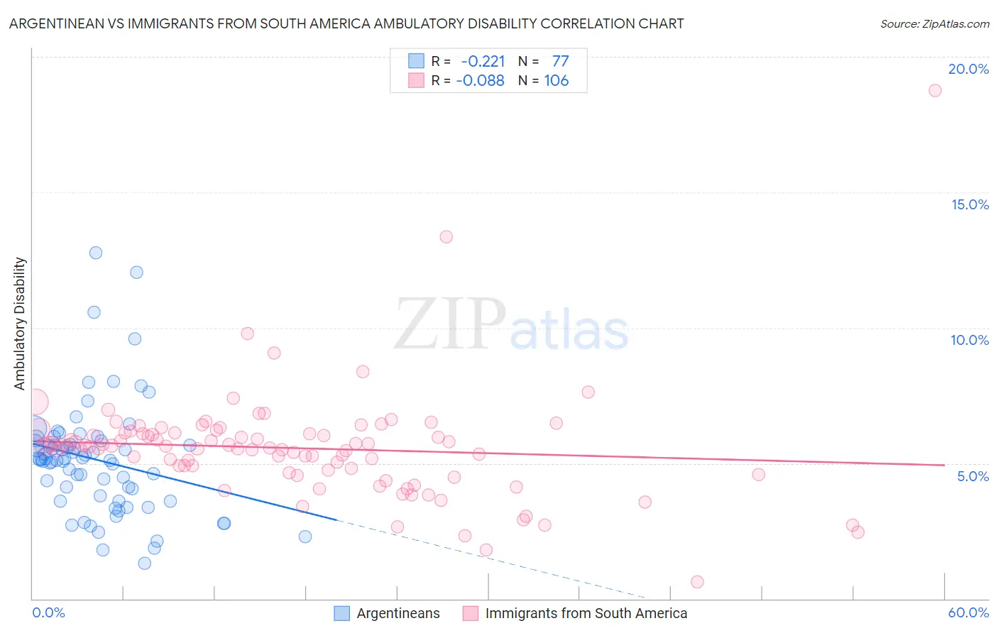 Argentinean vs Immigrants from South America Ambulatory Disability