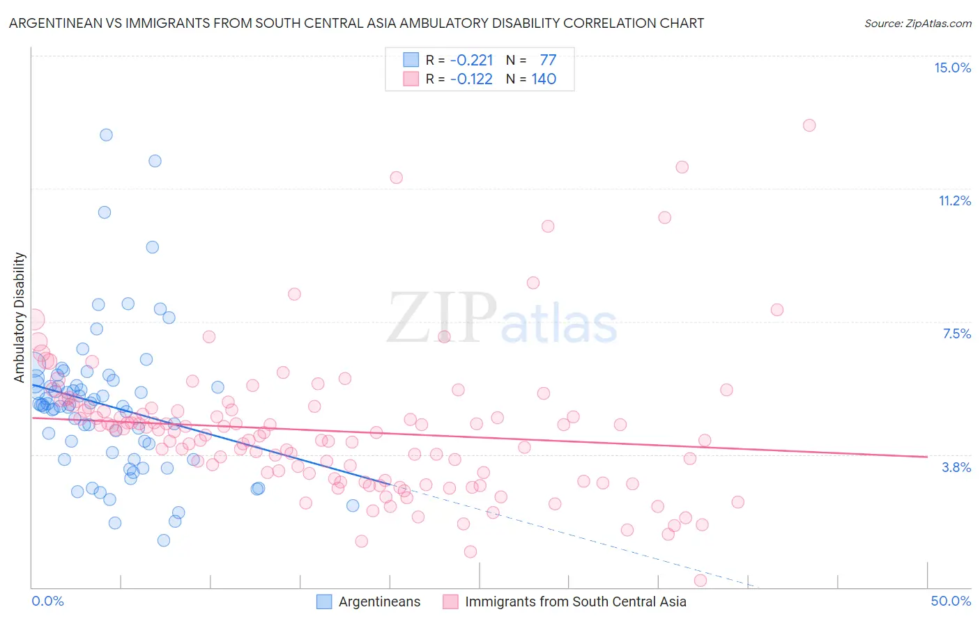 Argentinean vs Immigrants from South Central Asia Ambulatory Disability