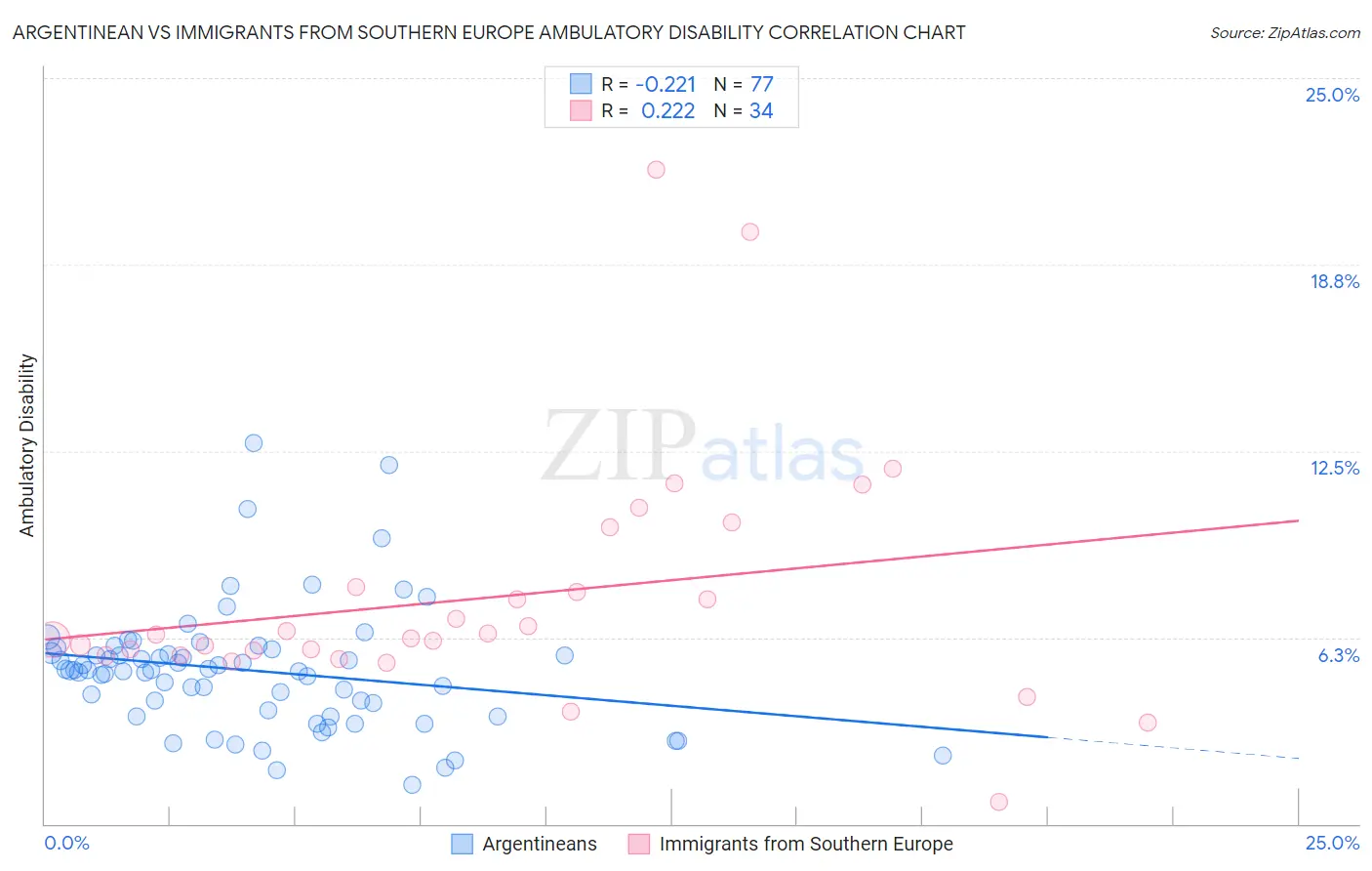 Argentinean vs Immigrants from Southern Europe Ambulatory Disability