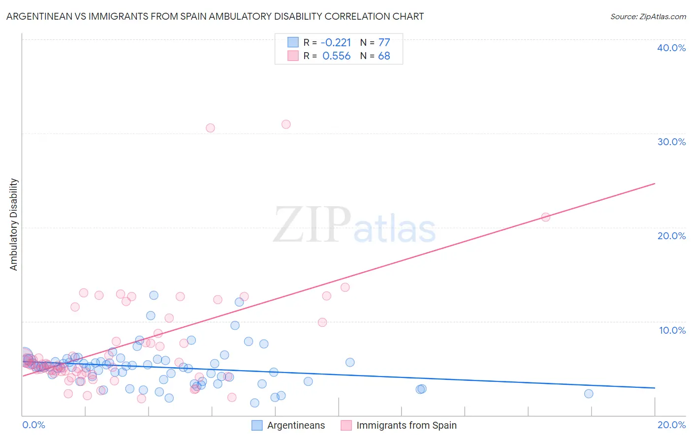 Argentinean vs Immigrants from Spain Ambulatory Disability